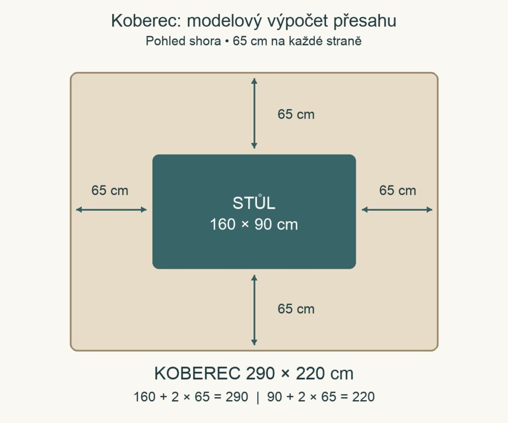 Modelový nákres: stůl 160 × 90 cm, přesah 65 cm a koberec 290 × 220 cm