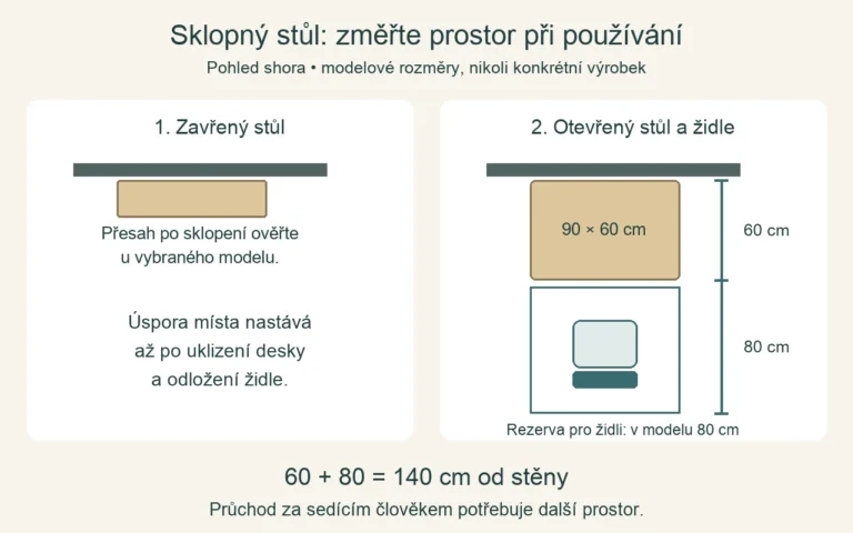 Modelový plánek sklopného stolu: deska hluboká 60 cm a rezerva 80 cm pro židli potřebují dohromady 140 cm od stěny.
