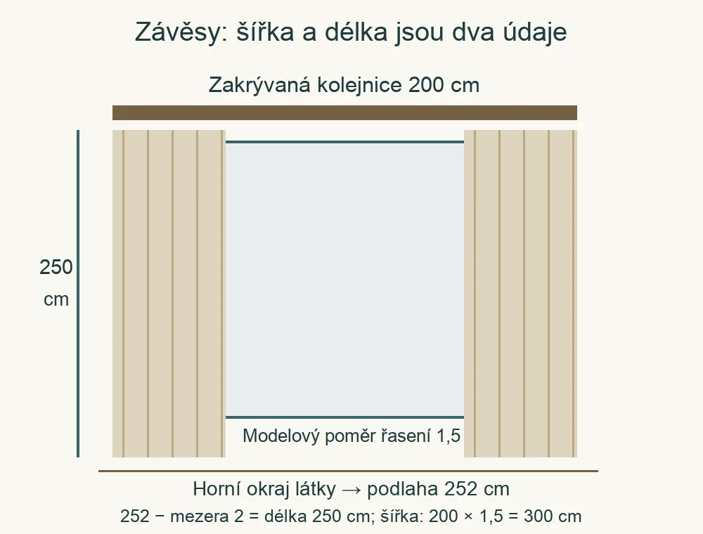 Model závěsů: kolejnice 200 cm, celková šířka látky 300 cm a délka 250 cm.