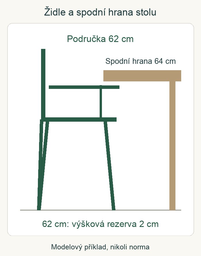 Područka 62 cm pod lubem ve výšce 64 cm: výšková rezerva 2 cm